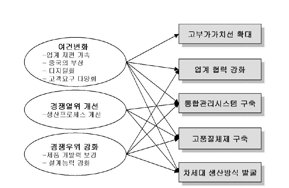 우리나라 조선산업 경쟁력 강화 방안