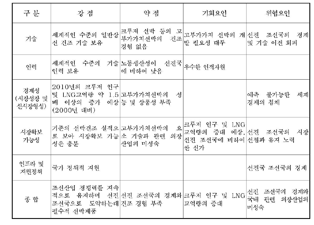 고부가가치 선박의 SWOT 분석