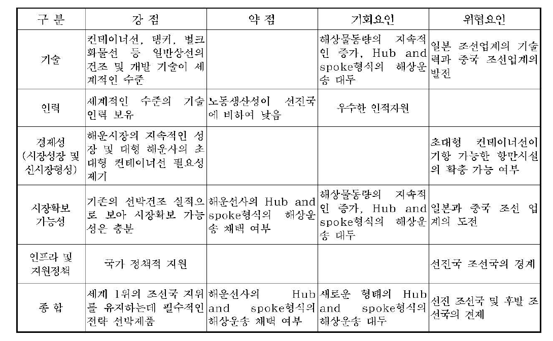 초대형/중소형 고속 컨테이너선의 SWOT 분석