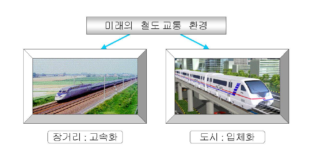 철도의 발전전망