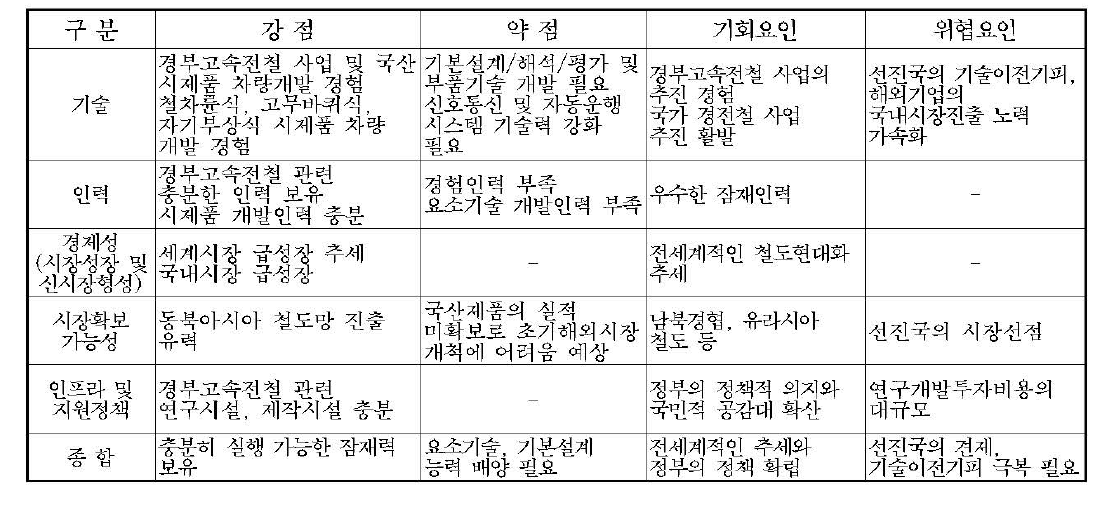 한국형 고속철도 및 첨단 경전철의 SWOT 분석