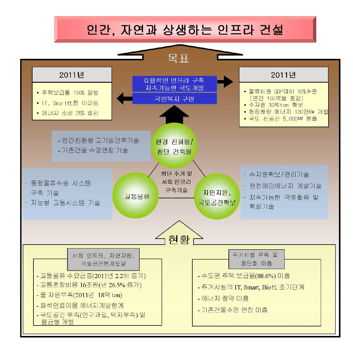 건설산업 분야의 발전전략