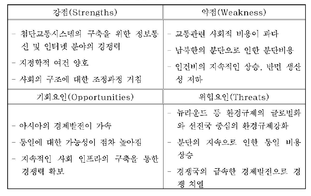 통합 물류 수송시스템 SWOT 분석표