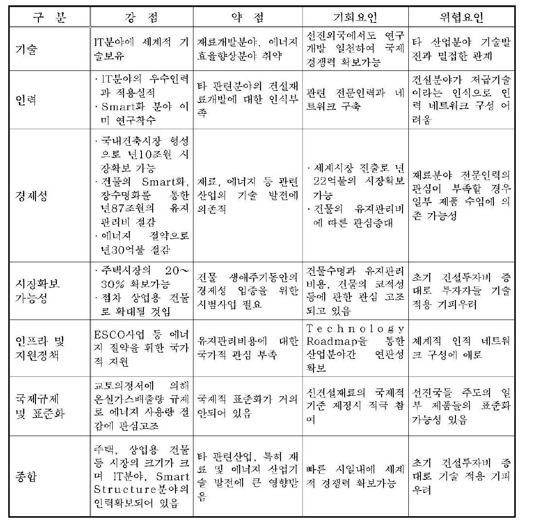 인간친화형 고기능 건축기술의 SWOT 분석