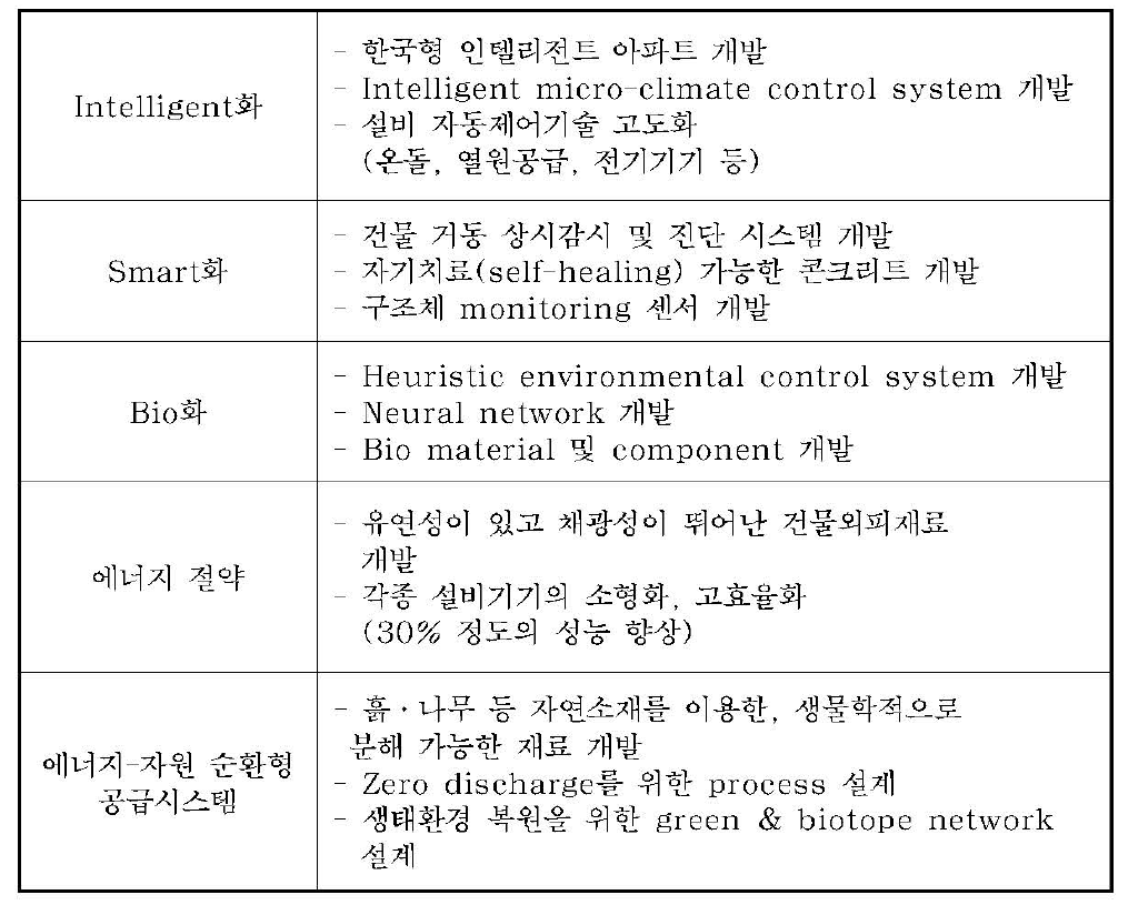 인간친화형 고기능 건축기술 분야와 필요기술