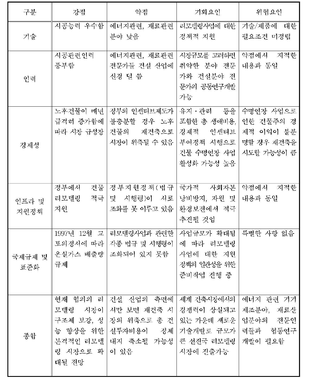 기존건물 수명연장기술의 SWOT분석