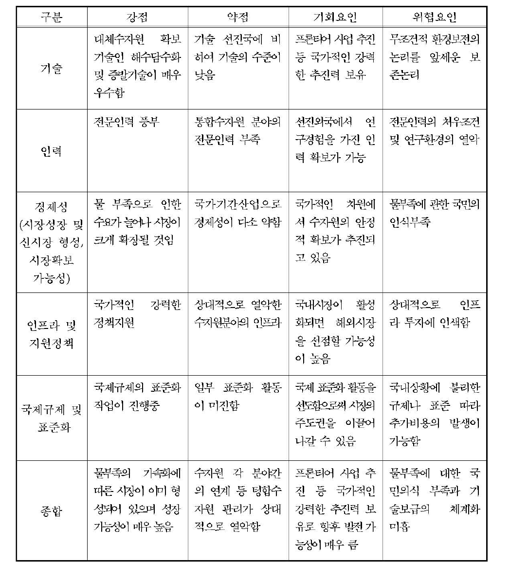 수자원 확보.관리 SWOT 분석표