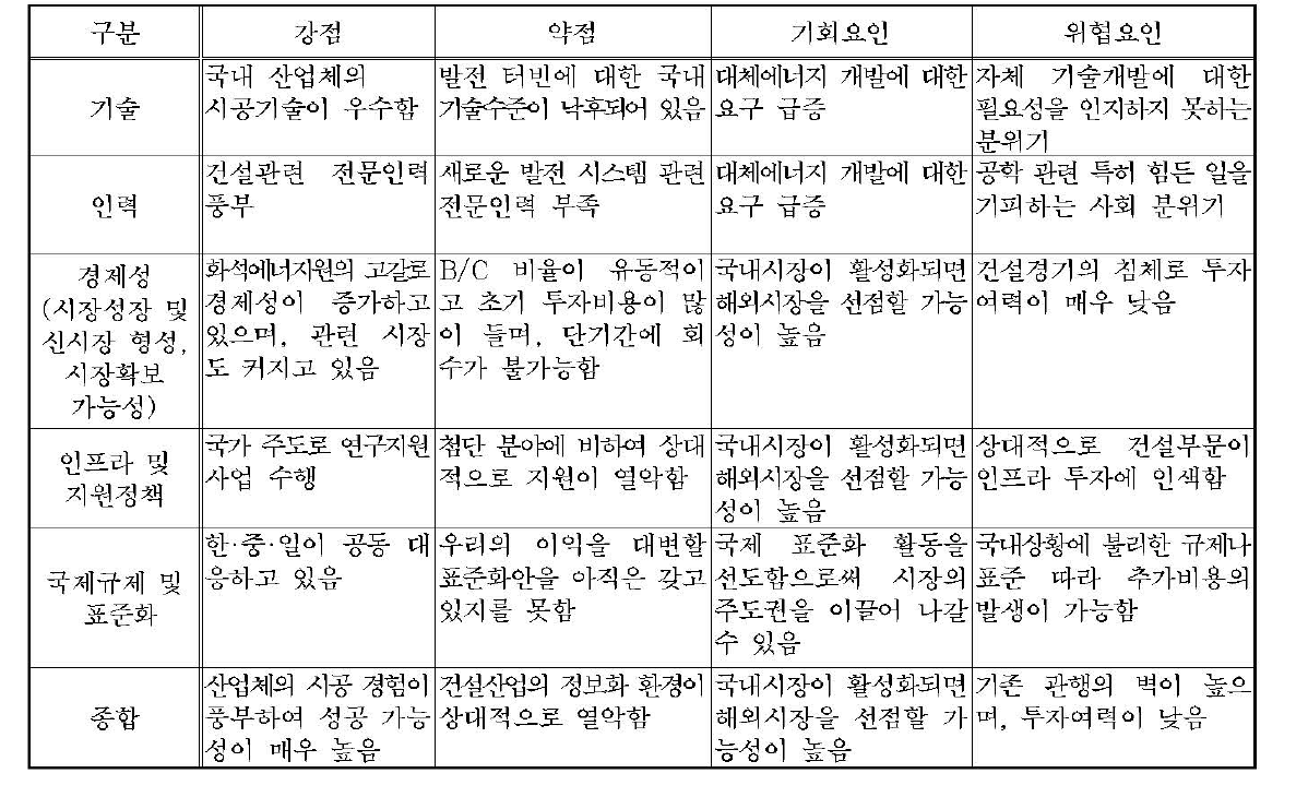 청정 에너지 개발 SWOT 분석