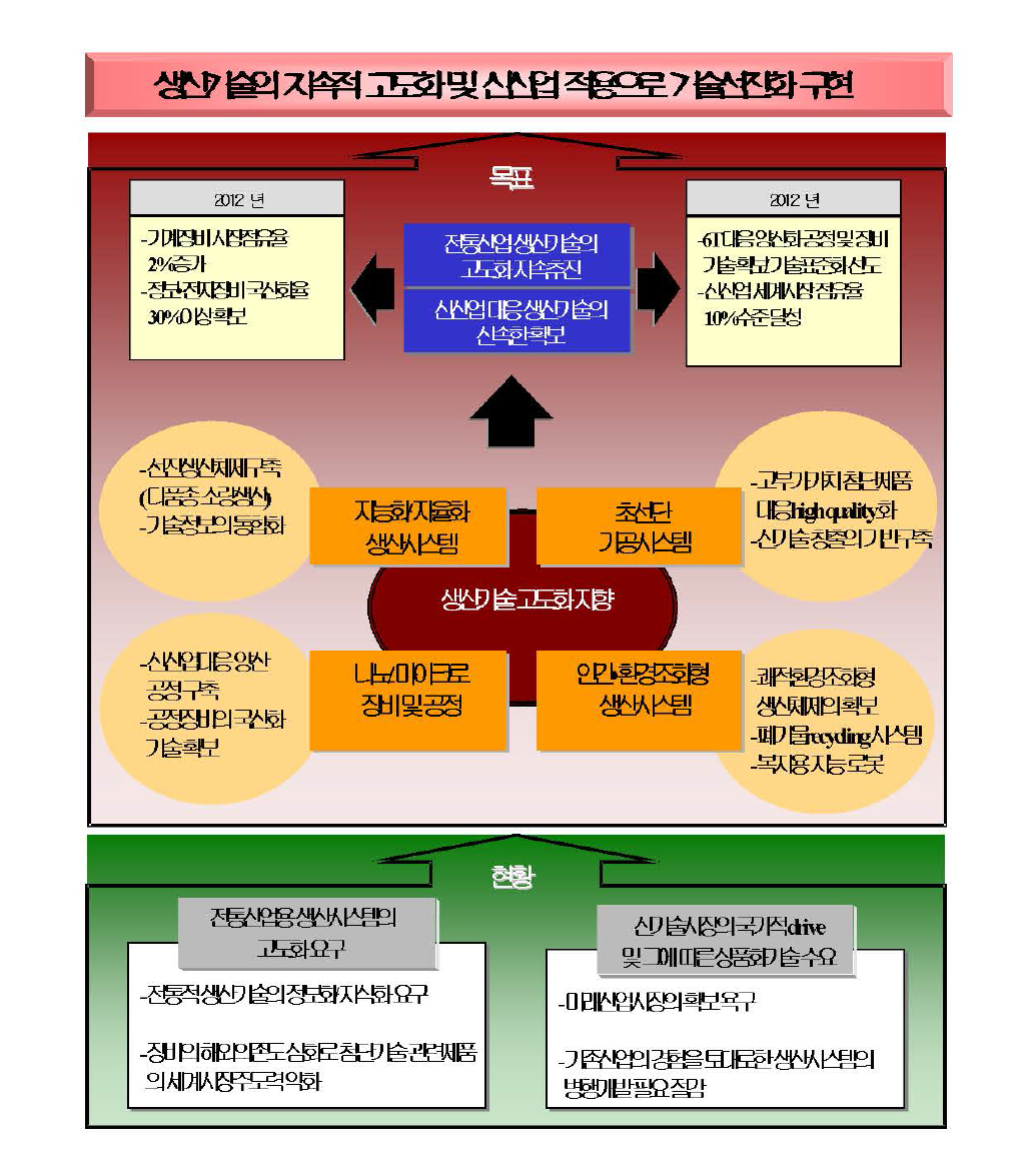 메카트로닉스 산업의 발전전략