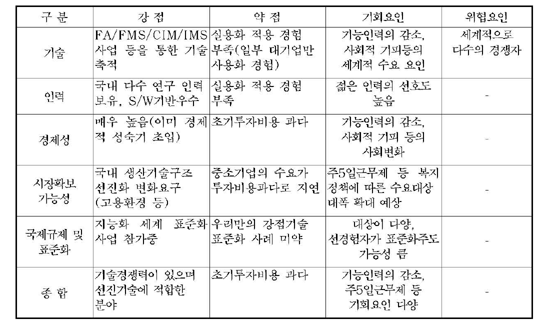 지능형 생산시스템의 SWOT 분석