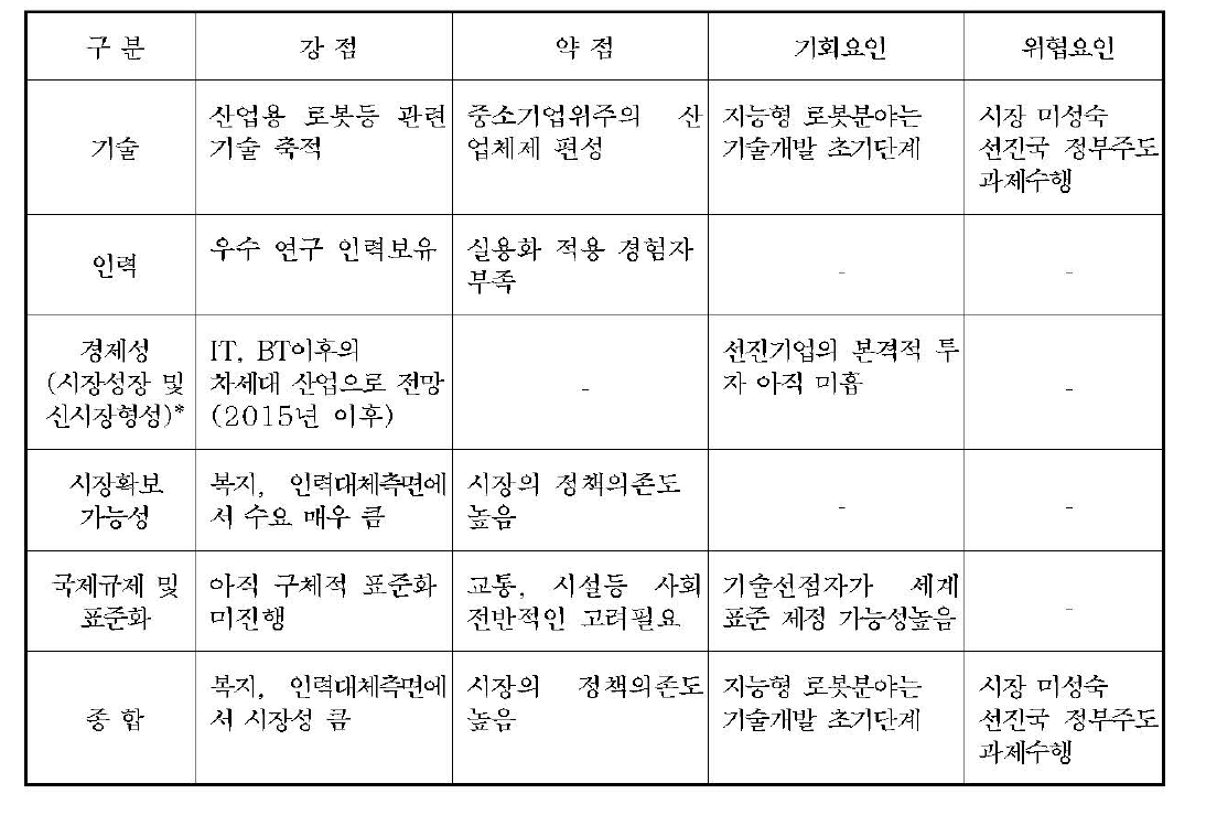 지능형 로봇기술의 SWOT 분석