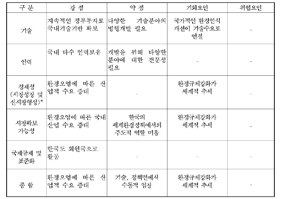 청정생산 시스템 기술의 SWOT 분석