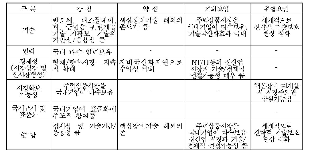 초정밀 가공시스템 기술의 SWOT 분석