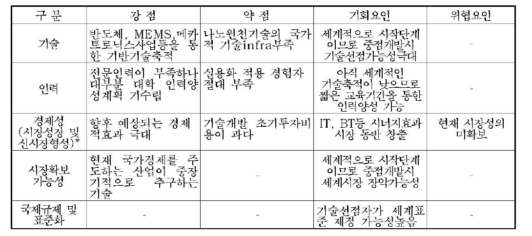 초미세 장비 및 공정기술의 SWOT 분석