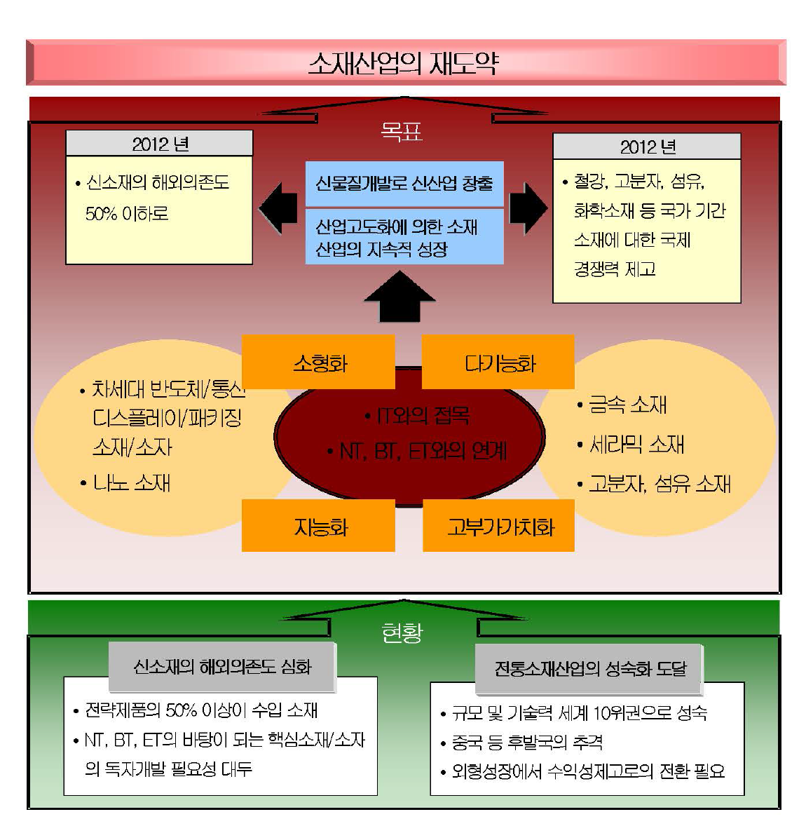 소재산업 분야의 발전전략