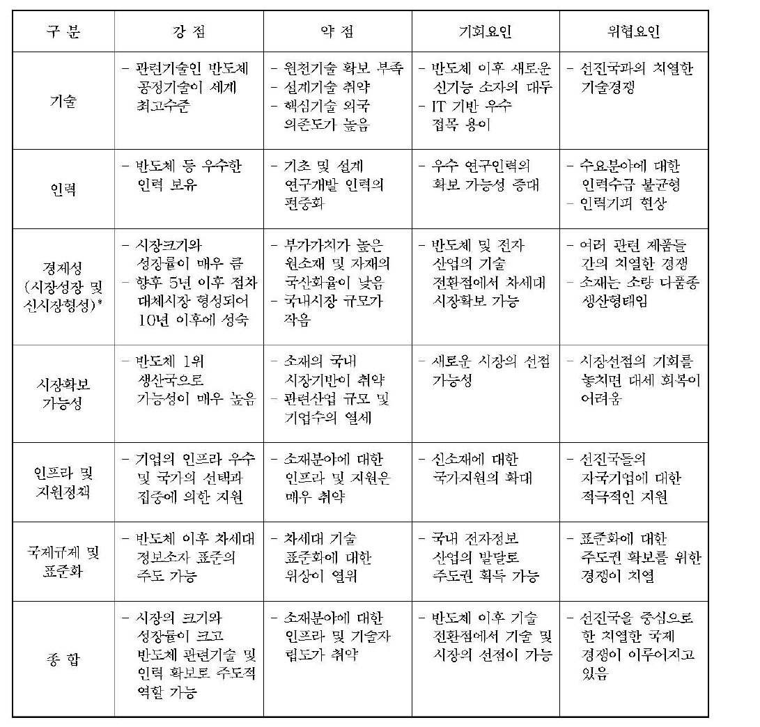 차세대 반도체/통신/디스플레이/패키징용 소재/소자 SWOT 분석