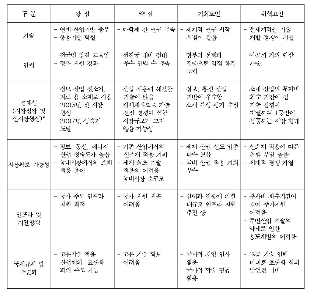 나노소재 기술의 SWOT 분석