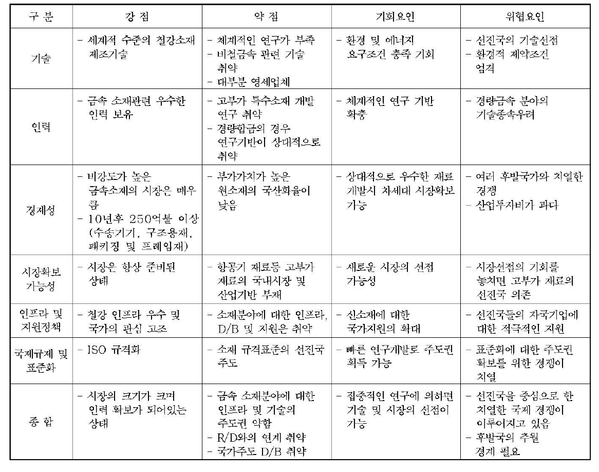 고기능 금속소재 기술의 SWOT 분석