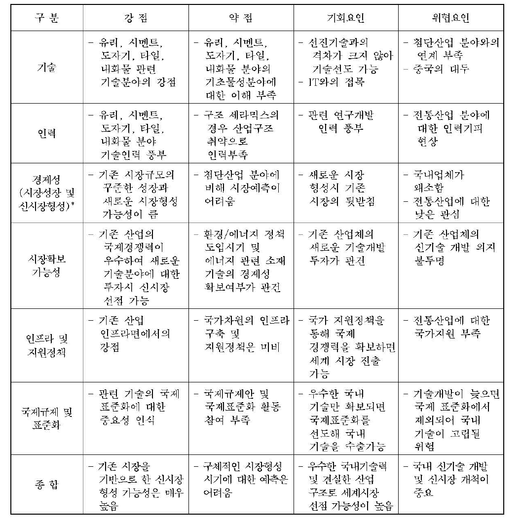 고기능 세라믹 소재기술의 SWOT 분석