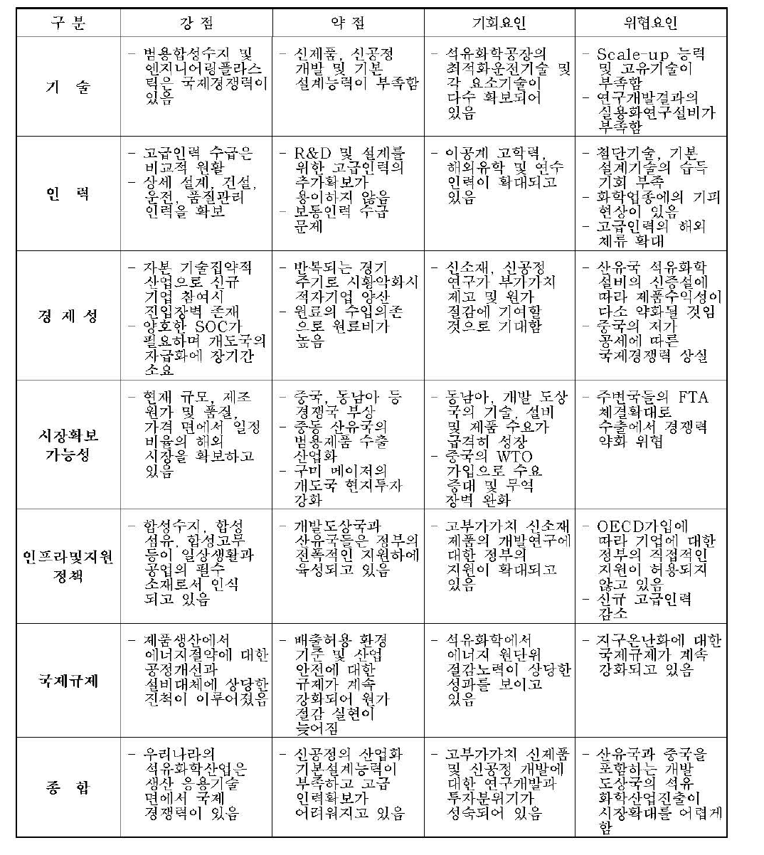 고기능 고분자 및 복합기능 섬유소재의 SWOT 분석