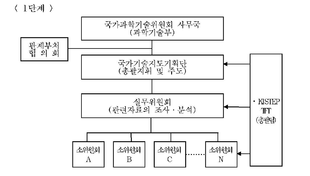 1단계 추진체계