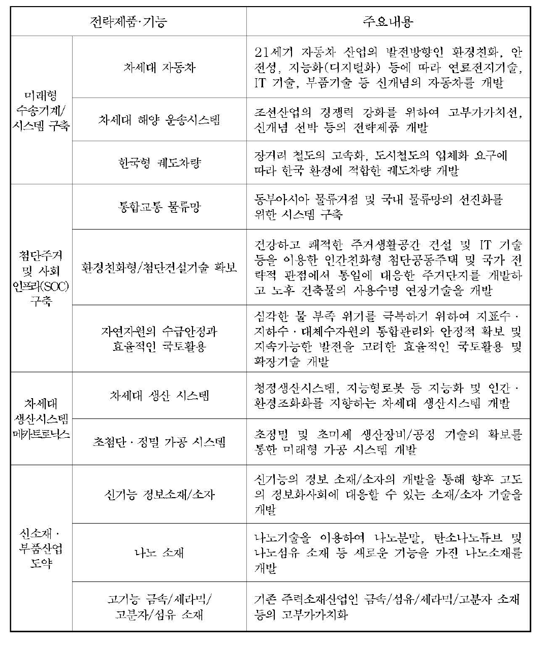 전략제품 · 기능의 내용