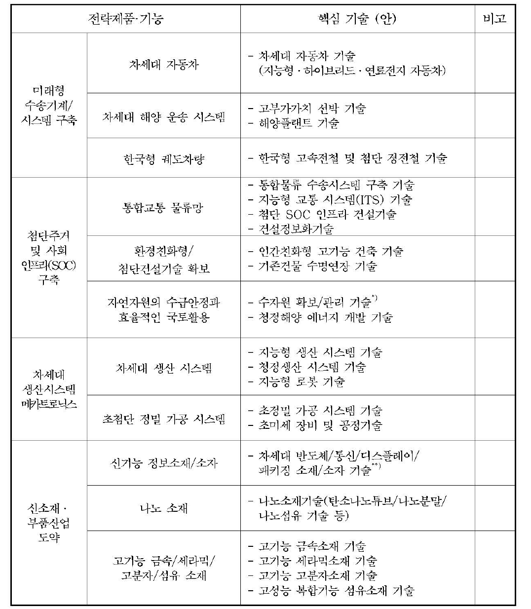 전략제품 · 기능별 핵심기술