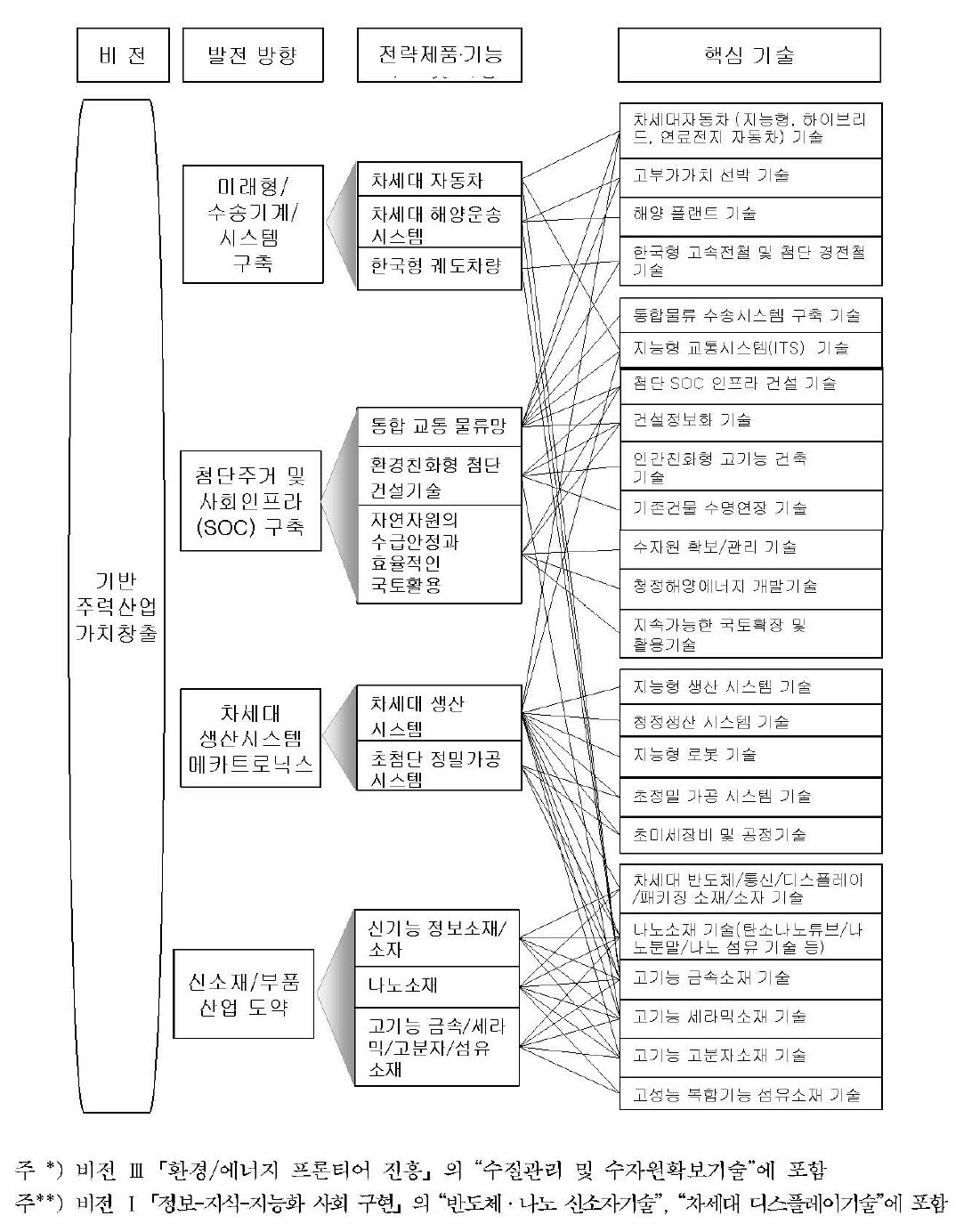 전략제품 · 기능별 핵심기술