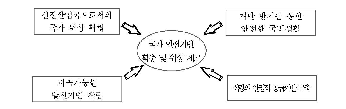 국가 안전기반 확충 및 위상 제고 비전