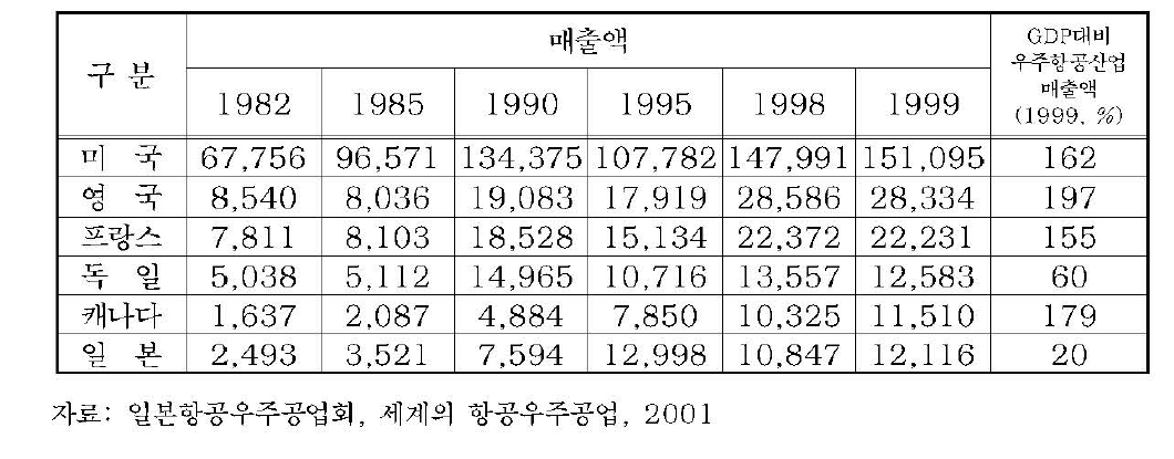 주요 국가의 우주항공산업 매출액