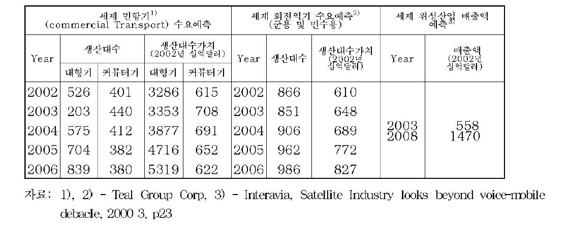 우주항공 분야의 시장수요예측