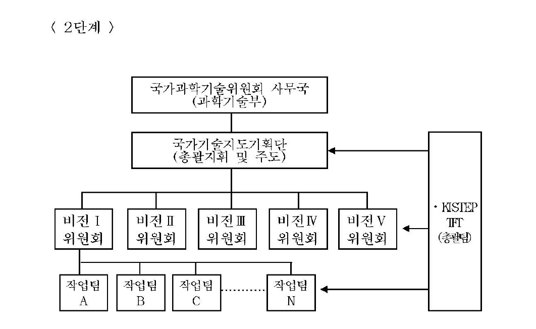 2단계 추진체계