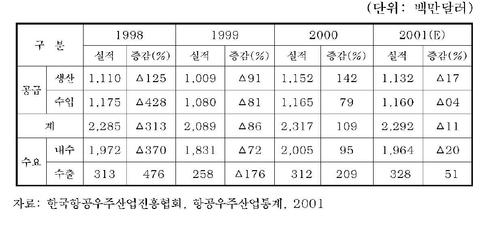 국내 우주항공산업 수급실적