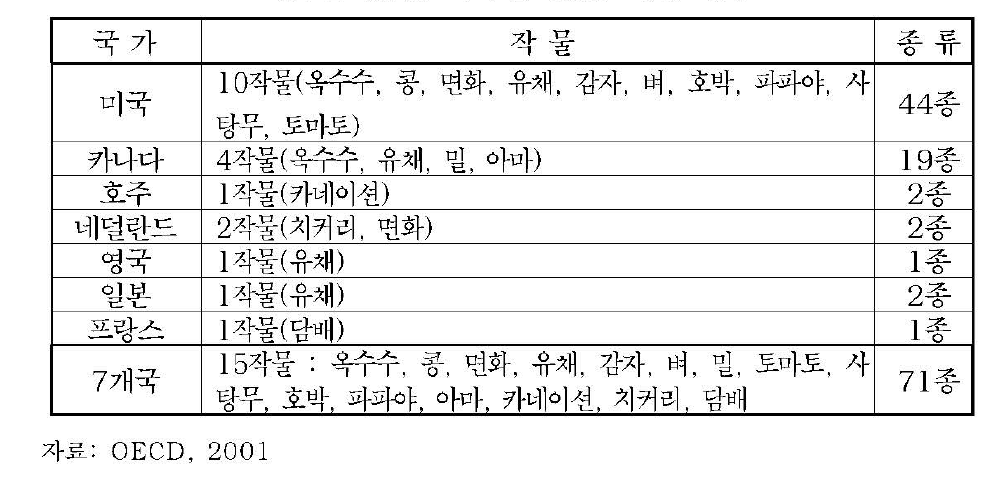 국가별 GMO 개발 현황