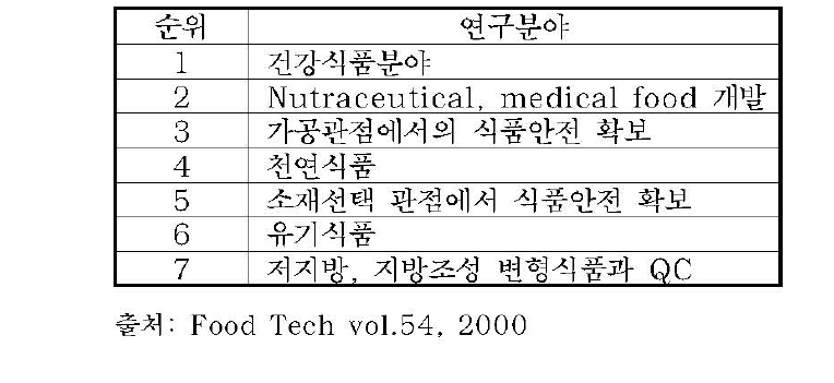 미국 100 식품기업 대상 연구개발 우선순위 조사결과