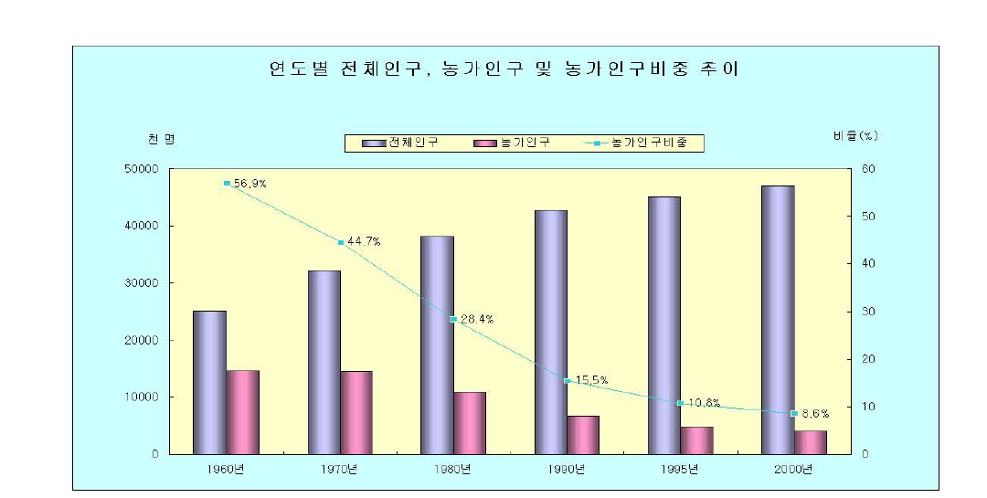 연도별 전체인구, 농가인구 및 농가 인구비중 변화