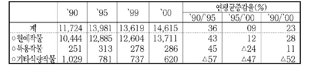 원예분야 농작물별 생산량 변동 추세