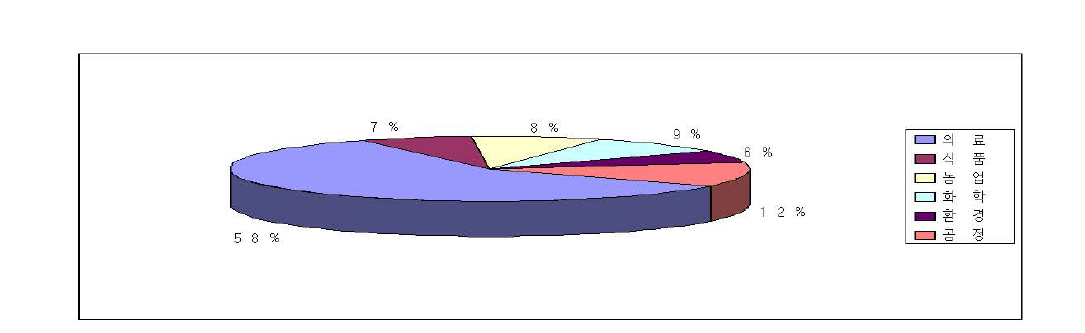 농림수산 및 식품생명공학산업 국내시장 현황 (2000년 기준)