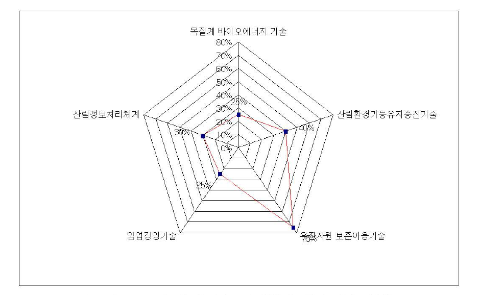 우리나라 임업분야 주요기술 현황