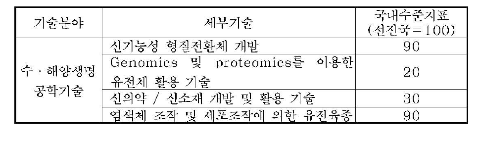 선진국 대비 수 · 해양 생명공학 기술 수준