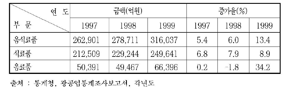 식품 제조업 부문별 매출동향