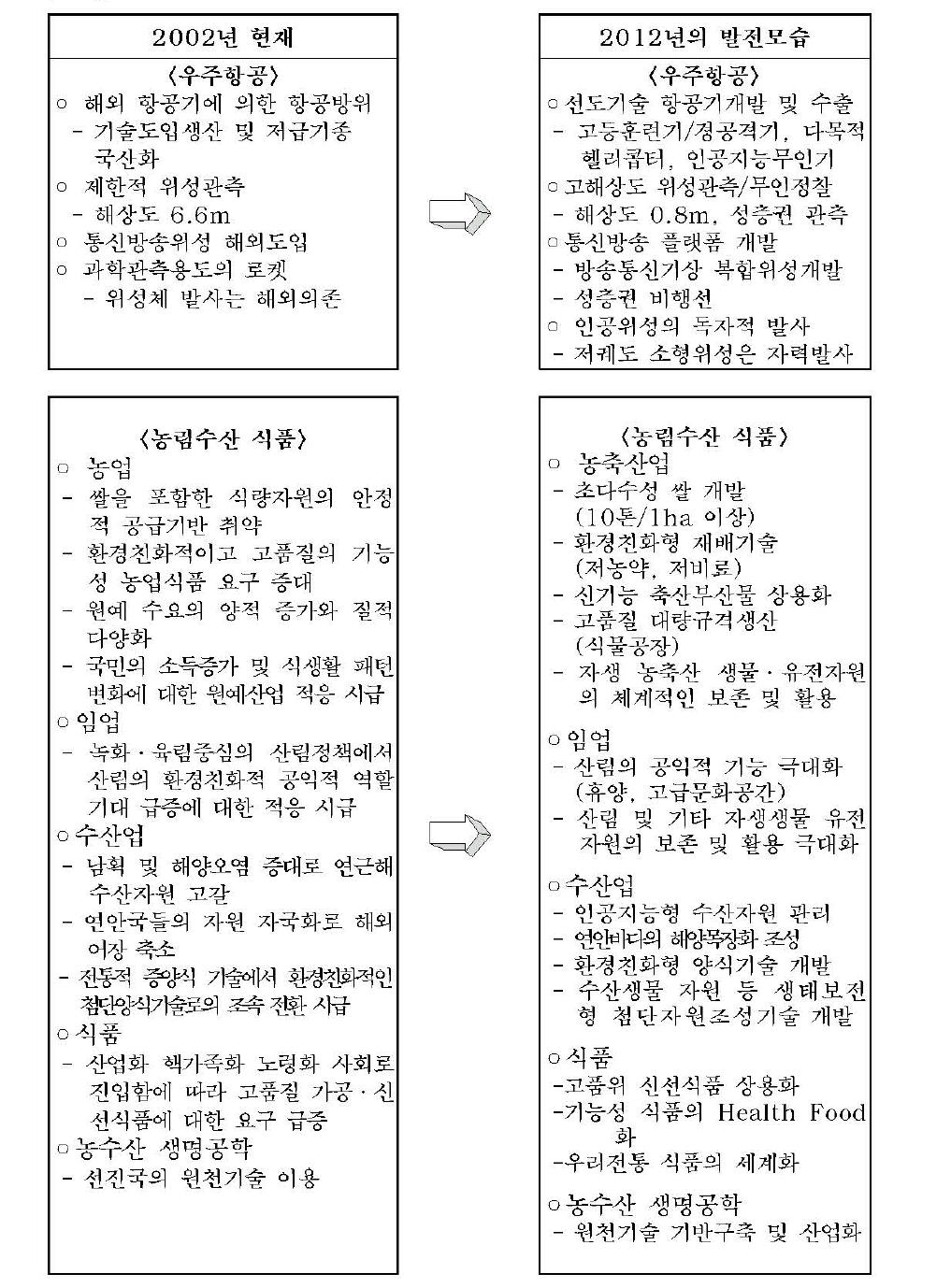 미래사회 발전전망