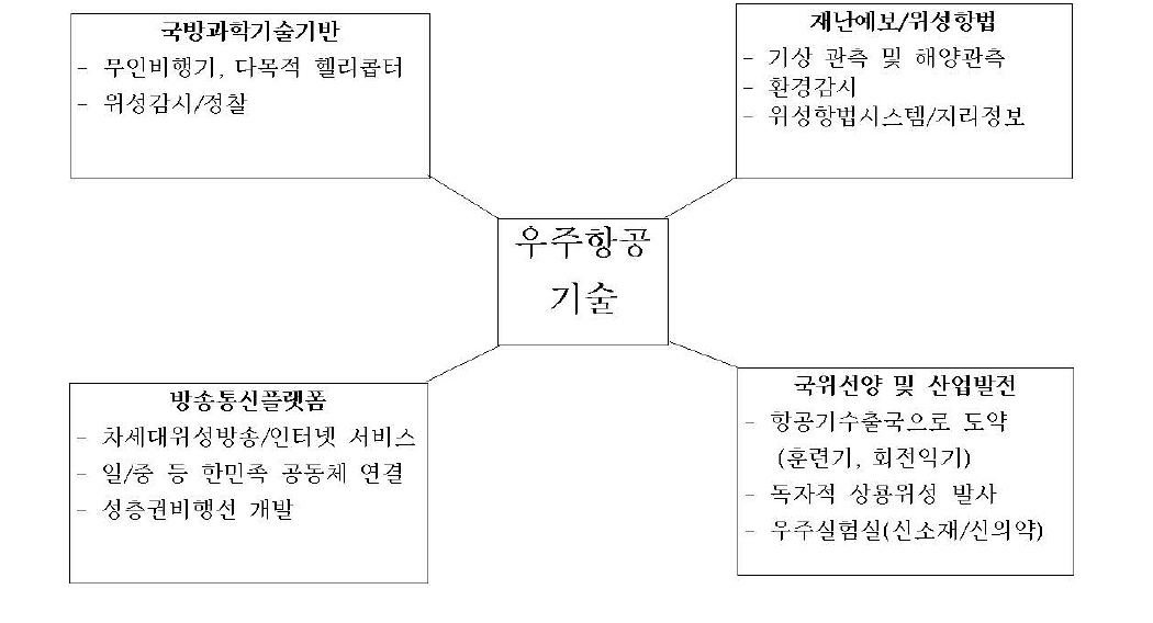 우주항공산업의 발전전망