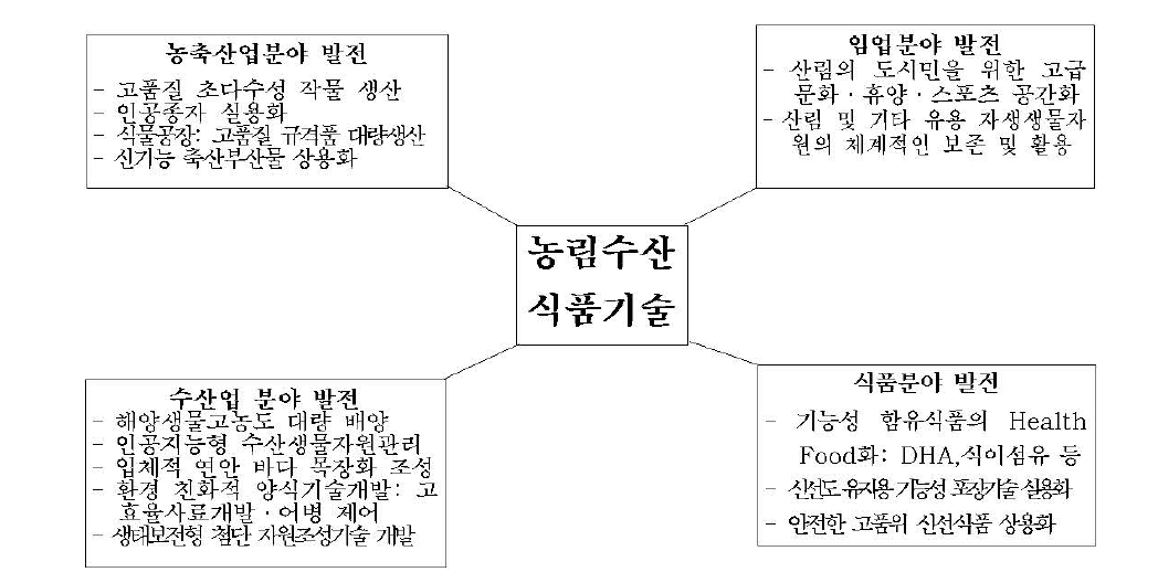 농람수산 · 식품산업의 발전전망