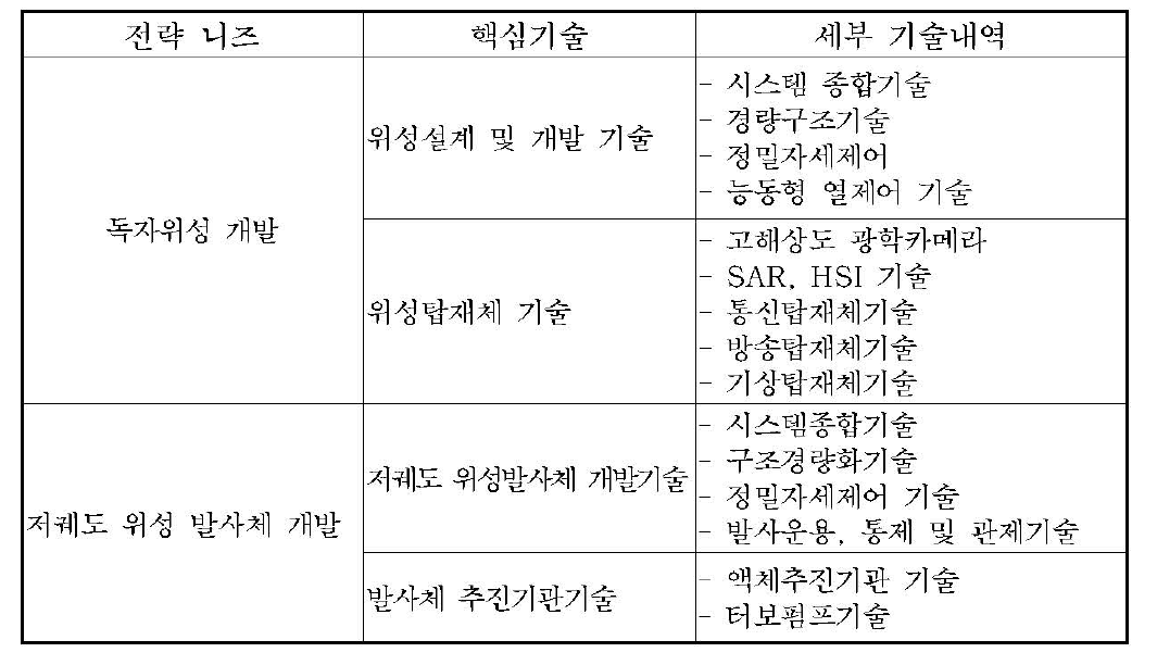 독자위성 및 발사체 개발을 위한 핵심기술 내용