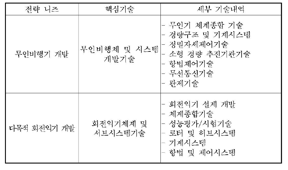 항공분야의 핵심기술 내용