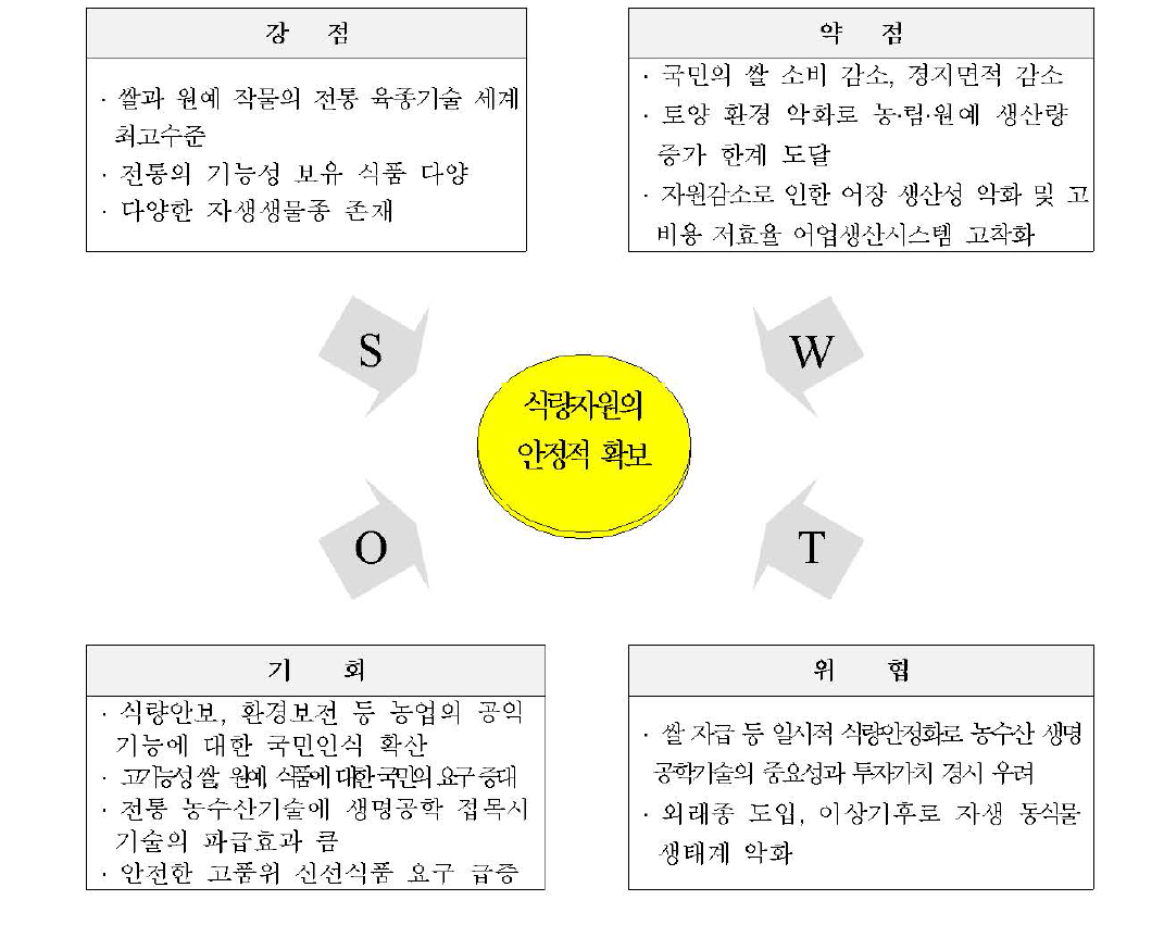 안전하고 안정적인 식량자원 확보의 시장 · 기술 SWOT분석