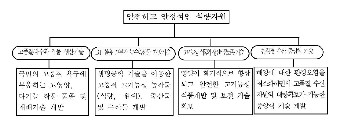 안정적인 식량자원 확보측면의 전략적 선택