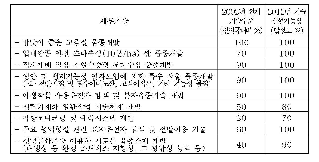 고품질 작물 생산 세부기술의 실현가능성