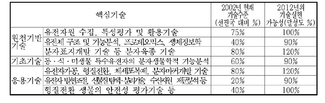 BT 활용 농·축·수산물 개발기술실현가능성